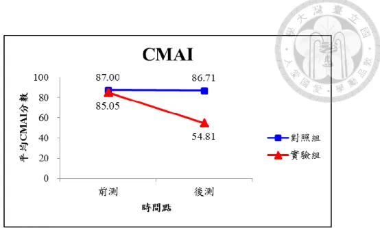 圖 4-2-1 在前測及後測分別比較實驗組與對照組之 CMAI 總分 