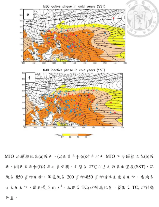 圖 3    MJO 活躍相位在(a)暖年、(c)正常年和(e)冷年以及 MJO 不活躍相位在(b)暖 年、(d)正常年和(f)冷年之合成圖。色階為 27℃以上之海表面溫度(SST)，流 線為 850 百帕風場，等值線為 200 百帕-850 百帕緯向風垂直風切，虛線表 示東風風切，間距是 5  m  s -1 。紅點為 TC d 的對應位置，藍點為 TC n 的對應 位置。  e  f 