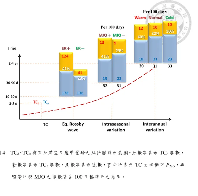 圖 4    TC d 、TC n 與不同時空尺度背景場之統計關係示意圖。紅數字表示 TC d 個數，