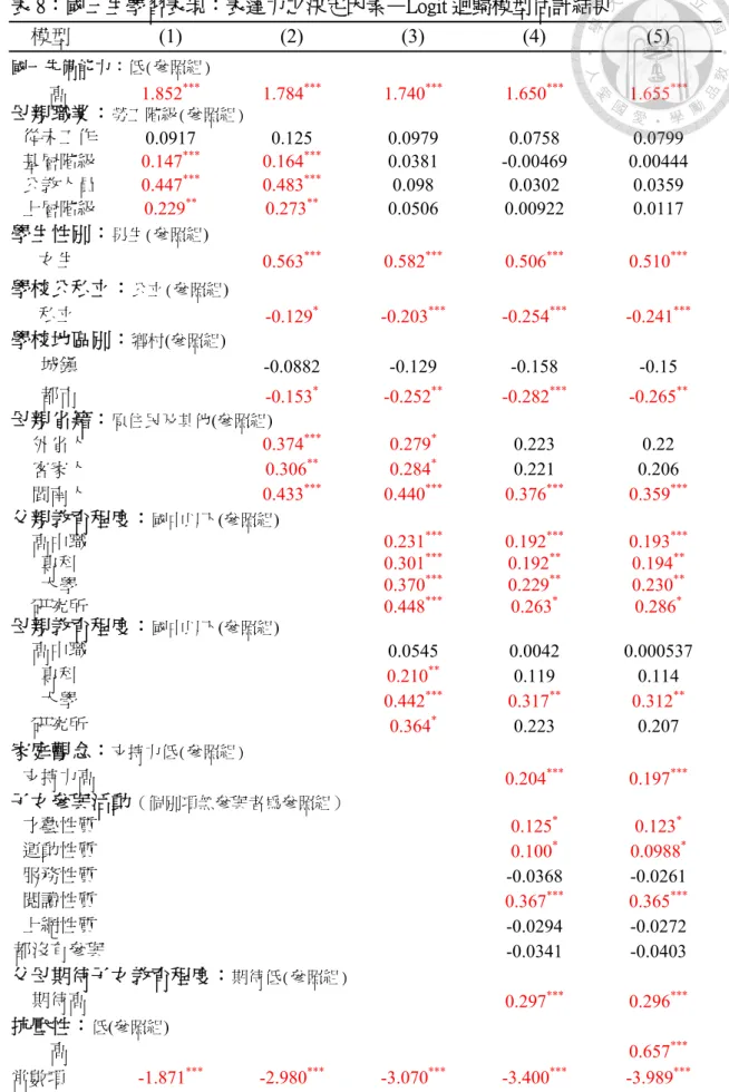 表 8：國三生學習表現：表達力之決定因素—Logit 迴歸模型估計結果    模型 (1) (2) (3) (4)  (5)  國一先備能力：低(參照組)  高  1.852 ***  1.784 ***  1.740 ***  1.650 ***  1.655 *** 母親職業： 勞工階級(參照組) 從未工作  0.0917 0.125 0.0979 0.0758 0.0799  基層階級  0.147 ***  0.164 *** 0.0381 -0.00469 0.00444  公教人員  0.447