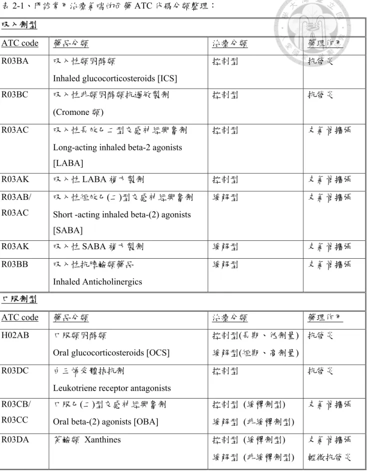表 2-1、門診常用治療氣喘的西藥 ATC 代碼分類整理： 