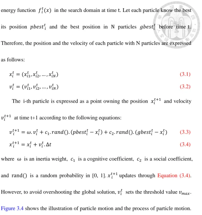 Figure 3.4 shows the illustration of particle motion and the process of particle motion