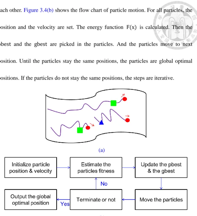 Figure 3.3 The Illustration and Process of Particle Selection  (a)  The illustration of each particle moving 