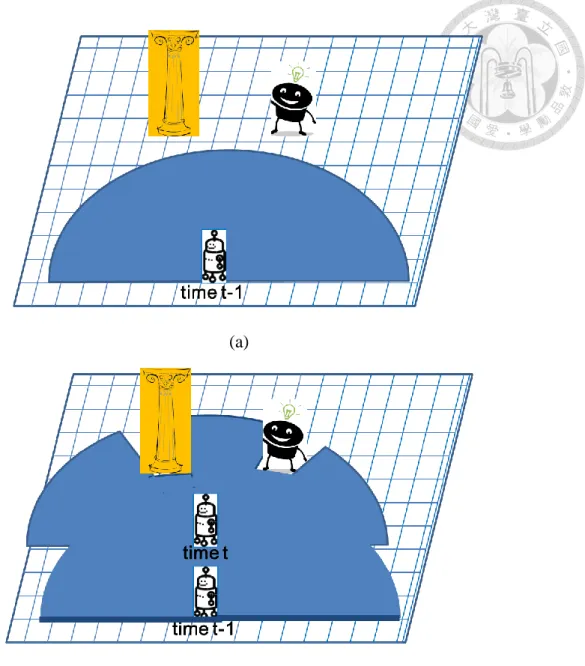 Figure 3.5 The Inverse Observation Model Problem (with LRF Scan Grid Map)  (a)  The pillar and the pedestrian are unknown for the robot at time t-1