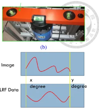 Figure 4.5 Calibration Problems: Horizontal Adjustment, Translation, and Rotation  (a) The laser range finder and omnidirectional camera 