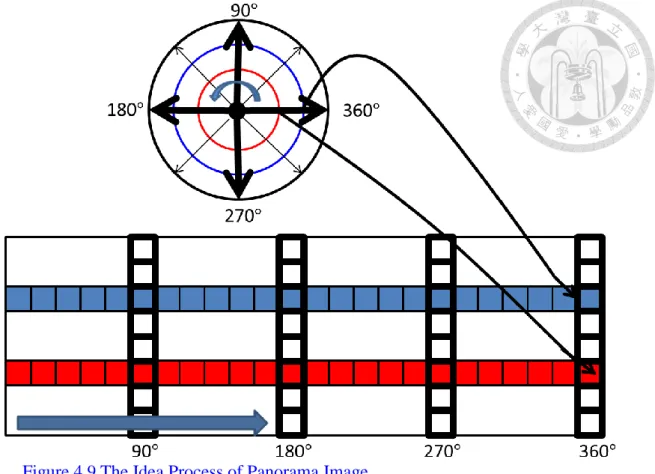Figure 4.10 Real Scene Image Process in Ming-Da Building 5F  (a)  Omnidirectional camera image 