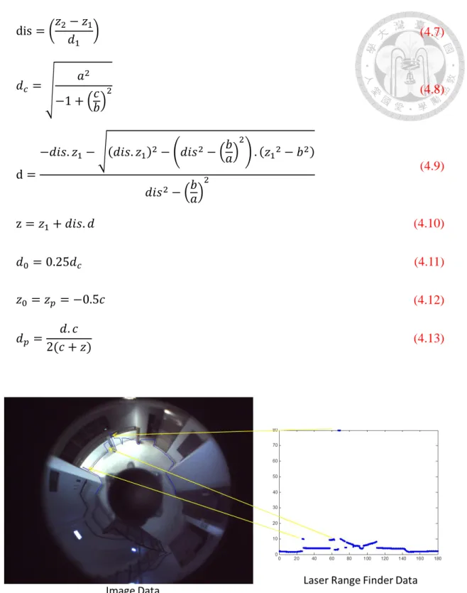 Figure 4.25 The Ground Bounding Box Result Demonstration (unit: pixel &amp; meter)      The  LRF  scan  converts  the  pixel  in  omnidirectional  camera  image