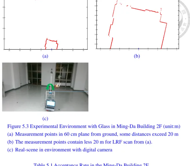 Table 5.1 Acceptance Rate in the Ming-Da Building 2F  Measurement Number 