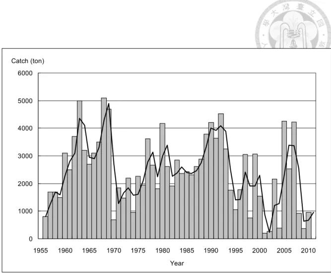 Fig. 3. Catch of Indo-Pacific sailfish in Taiwan from 1956 to 2010 (Data source: 