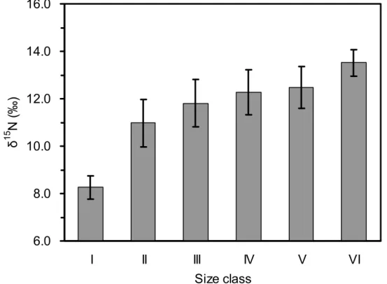 Fig. 11. Mean nitrogen isotopic composition (δ 15 N, ‰; ±S.D.) of each size class of  sailfish analyzed in study