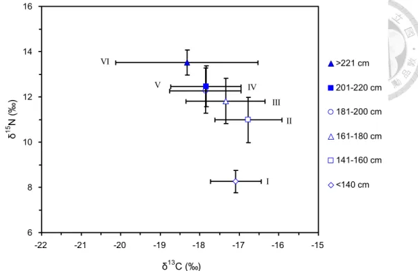 Fig. 13. Biplot of δ 13 C and δ 15 N values (mean ± S.D.) from each size class of sailfish