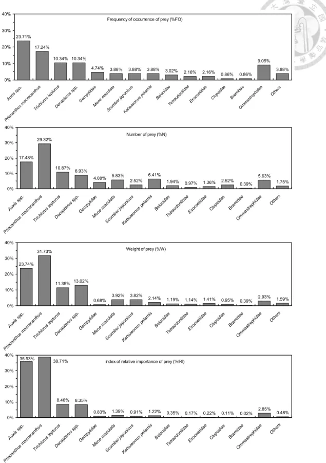 Fig. 16. Percent composition of sailfish stomach contents collected off eastern Taiwan  water: frequency of occurrence (%FO), number (%N), weight (%W) and index of  relative importance (%IRI) of each prey groups