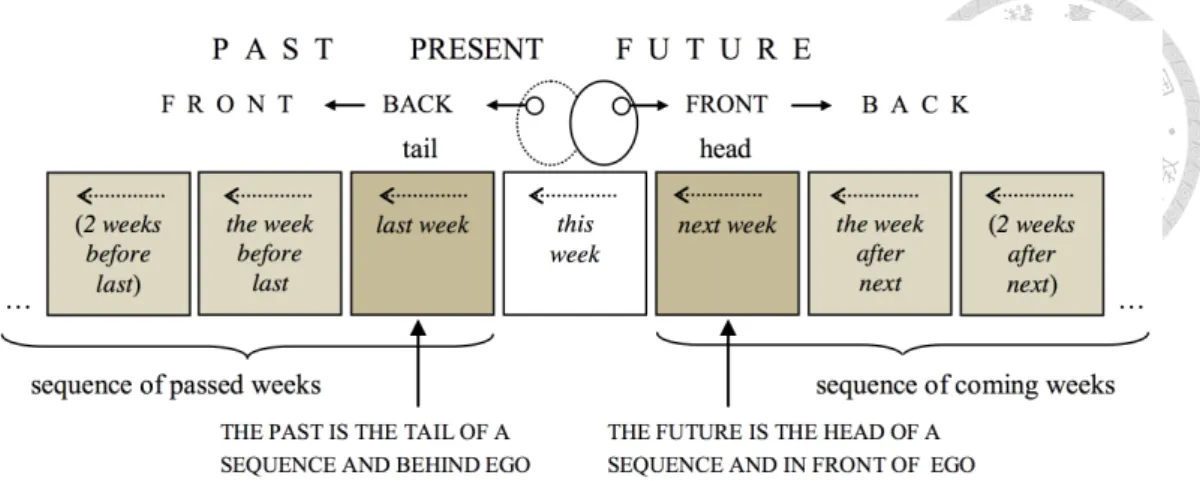 Figure 1.  before after   (Radden, 2011 : 20)    (divided)   (Ego as Reference Point)