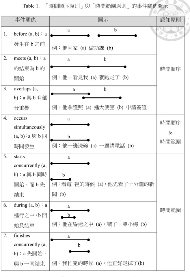Table 1.  1.  before (a, b) a b     a    b    (a)    (b)  2.  meets (a, b) a b     a    b    (a)    (b)  3
