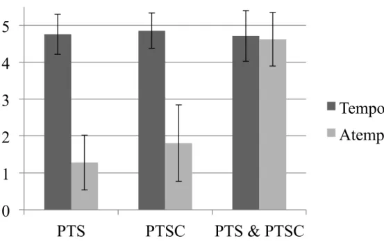 Figure 4.  Figure  4  PTS PTSC PTS &amp; PTSC 4.7 PTS PTSC 1.8 PTS &amp; PTSC 4.1.7  PTS PTSC PTS &amp; PTSC0 1 2 3 4 5 PTS PTSC PTS &amp; PTSC  Temporal  Atemporal 