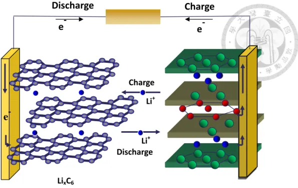 Figure 2-2. Schematic illustration of the charge/discharge process in a  lithium-ion cell consisting of lithium insertion compounds as both anode and  cathode [2]