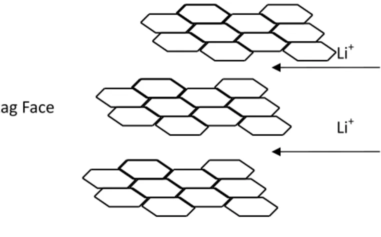 Figure 2-3. The faces of graphite crystallite. 