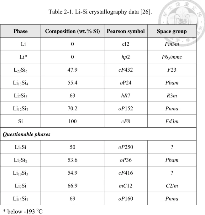 Table 2-1. Li-Si crystallography data [26]. 