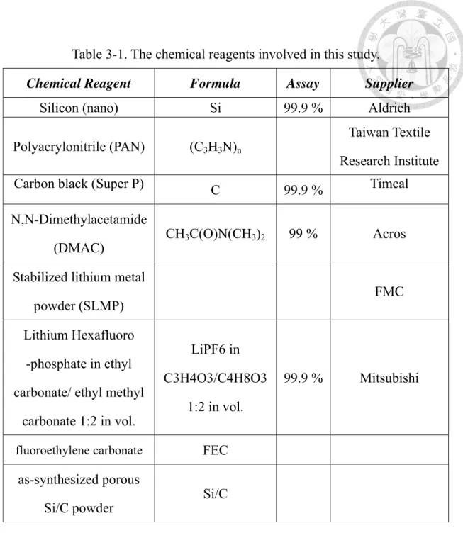 Table 3-1. The chemical reagents involved in this study. 
