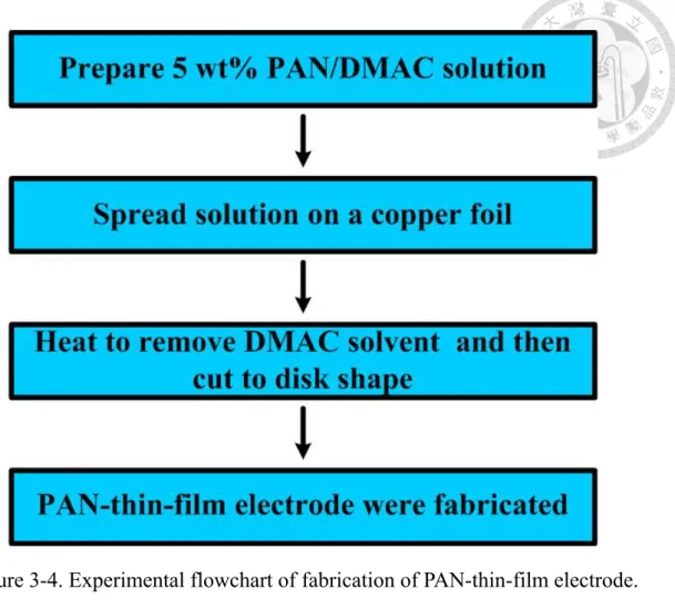 Figure 3-4. Experimental flowchart of fabrication of PAN-thin-film electrode. 