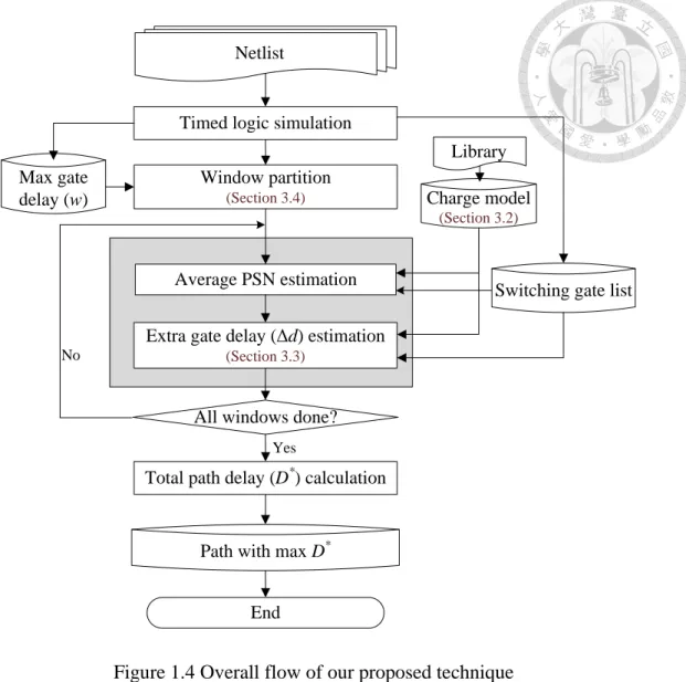 Figure 1.4 Overall flow of our proposed technique 
