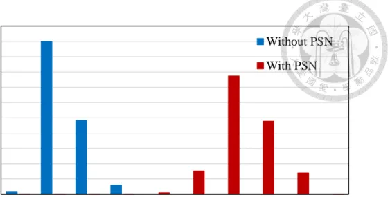Figure 1.5 Histogram of path delay without PSN and with PSN (leon3mp) 