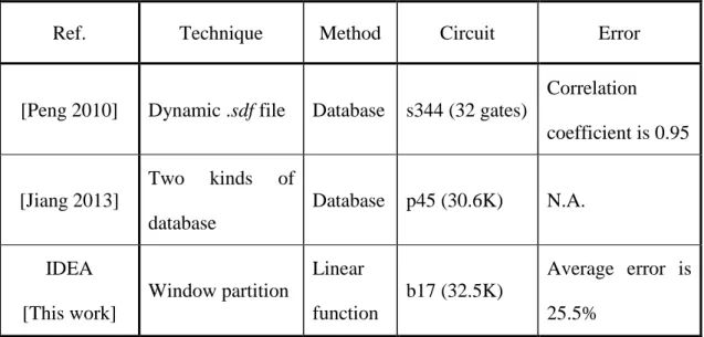 TABLE 2.2 Comparison of previous PSN-aware timing analysis 