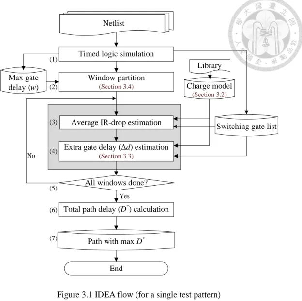 Figure 3.1 IDEA flow (for a single test pattern) 