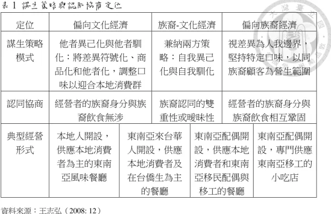 表 1 謀生策略與認同協商定位 定位  偏向文化經濟  族裔-文化經濟  偏向族裔經濟  謀生策略 模式  他者異己化與他者馴 化：將差異符號化、商 品化和他者化，調整口 味以迎合本地消費群  兼納兩方策 略：自我異己 化與自我馴化  視差異為人我邊界，堅持特定口味，以同 族裔顧客為營生範圍  認同協商  經營者的族裔身分與族 裔飲食無涉  族裔認同的雙 重性或曖昧性  經營者的族裔身分與族裔飲食相互鞏固  典型經營 形式  本地人開設，供應本地消費 者為主的東南 亞風味餐廳  東南亞來台華人開設，供應本地