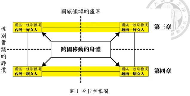 圖 1  分析架構圖  據此，我將跨國移動的身體出發，依照她們與國族的關係，加上性／別實踐 的評價，區分出四個象限，分別為：「台灣」 「好女人」、 「越南」 「好女人」 、「台 灣」 「壞女人」與「越南」 「壞女人」 （圖 1）。由於，我好奇的是國族如何判定、 要求與指導性／別實踐的「好」與「壞」？以及性／別實踐被區分為「好」與「壞」 後，又是如何影響國族國家領域邊界的轉移與調整？因此，第三章以好女人為起 點，探討國族國家透過什麼樣的手段對女性身體進行控制，而新移民女性在國族 國家強制的意識形態下，會發展出