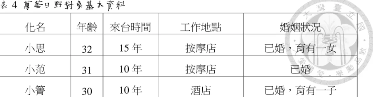 表 4  萬華田野對象基本資料  化名  年齡  來台時間  工作地點  婚姻狀況  小思  32  15 年  按摩店  已婚，育有一女  小范  31  10 年  按摩店  已婚  小箐  30  10 年  酒店  已婚，育有一子  圖 3 小吃店菜單  17 