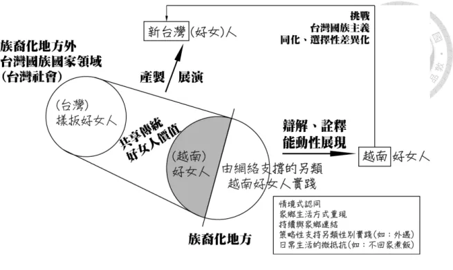 圖 14  好女人：國族與性／別的交織關係  在本章中，大部分新移民女性的性／別實踐，仍然為台灣或越南國族國家領 域的價值觀所接受。無論如何，她們都還會被認為是好女人。但是有一群性／別 實踐較為特殊的新移民女性──從事性產業的性工作者──她們面臨的國族與 性／別污名更具張力。她們的性／別實踐通常被判定為「壞性」 （陳美華，2010） ， 因而影響到她們的國族定位與認同。下一章便要討論「壞女人」的特殊經驗，究 竟她們偏離期待、遭遇偶然性的失敗，會使得她們承擔怎麼樣的風險？而這些風 險又造成了什麼樣的認同效果與