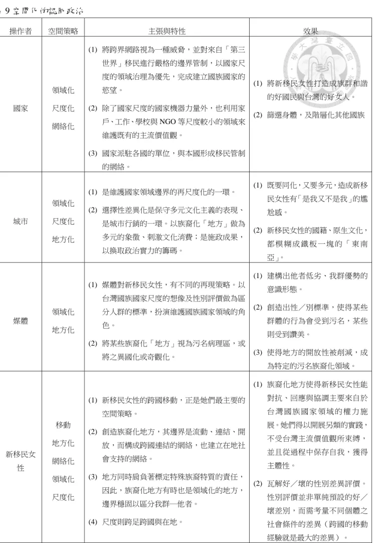 表 9 空間化的認同政治  操作者  空間策略  主張與特性  效果  國家  領域化 尺度化  網絡化  (1)  將跨界網路視為一種威脅，並對來自「第三世界」移民進行嚴格的邊界管制，以國家尺度的領域治理為優先，完成建立國族國家的慾望。 (2)  除了國家尺度的國家機器力量外，也利用家戶、工作、學校與 NGO 等尺度較小的領域來 維護既有的主流價值觀。  (3)  國家派駐各國的單位，與本國形成移民管制 的網絡。  (1)  將新移民女性打造成族群和諧的好國民與台灣的好女人。 (2)  篩選身體，及階層化
