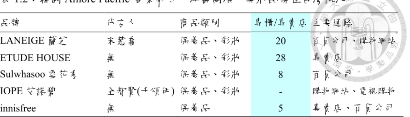 表 1.2：韓國 Amore Pacific 愛茉莉太平洋集團旗下美妝品牌在台灣概況 