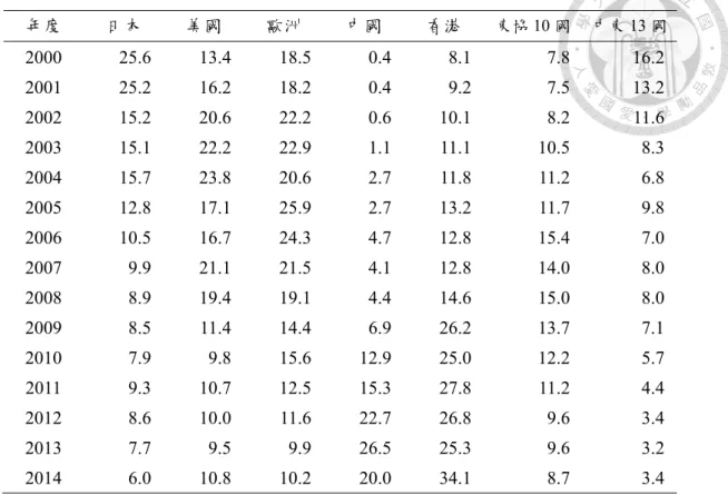 表 1.6：台灣化妝品出口主要國家及占比  年度  日本  美國  歐洲  中國  香港  東協 10 國  中東 13 國  2000 25.6 13.4 18.5 0.4 8.1 7.8  16.2  2001 25.2 16.2 18.2 0.4 9.2 7.5  13.2  2002 15.2 20.6 22.2 0.6 10.1 8.2  11.6  2003 15.1 22.2 22.9 1.1 11.1 10.5  8.3  2004 15.7 23.8 20.6 2.7 11.8 11.2 
