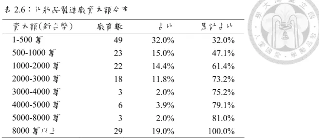 表 2.6：化妝品製造廠資本額分布  資本額(新台幣)  廠商數 占比 累計占比  1-500 萬  49 32.0% 32.0%  500-1000 萬  23 15.0% 47.1%  1000-2000 萬  22 14.4% 61.4%  2000-3000 萬  18 11.8% 73.2%  3000-4000 萬  3 2.0% 75.2%  4000-5000 萬  6 3.9% 79.1%  5000-8000 萬  3 2.0% 81.0%  8000 萬以上  29 19.0% 100