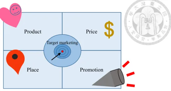 圖 2.3：Marketing Mix 4Ps 