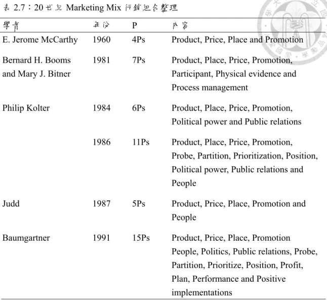表 2.7：20 世紀 Marketing Mix 行銷組合整理 