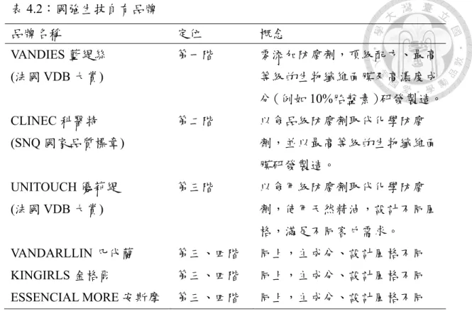 表 4.2：國強生技自有品牌  品牌名稱  定位  概念  VANDIES 藍緹絲  (法國 VDB 大賞)  第一階  零添加防腐劑，頂級配方、最高等級的生物纖維面膜及高濃度成 分（例如 10%胎盤素）研發製造。 CLINEC 科醫特  (SNQ 國家品質標章)  第二階  以食品級防腐劑取代化學防腐 劑，並以最高等級的生物纖維面 膜研發製造。  UNITOUCH 優莉緹  (法國 VDB 大賞)  第三階  以食用級防腐劑取代化學防腐 劑，使用天然精油，設計不同風 格，滿足不同客戶需求。  VANDAR