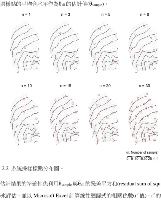 圖 2.2  系統採樣樣點分布圖。 