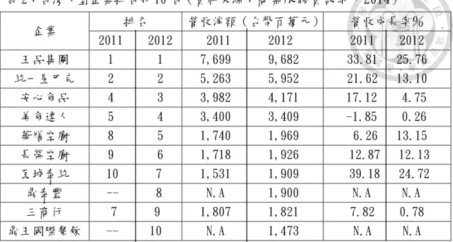 表 2：台灣大型企業排名前 10 名（資料來源： 商業服務資訊網，2014 ） 