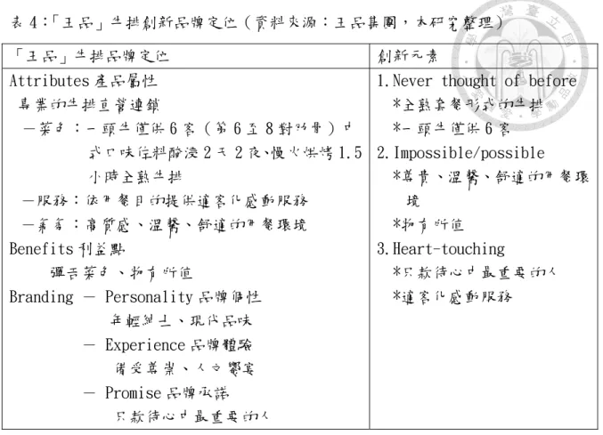 表 4： 「王品」牛排創新品牌定位（資料來源：王品集團，本研究整理）  「王品」牛排品牌定位  創新元素  Attributes 產品屬性  專業的牛排直營連鎖  －菜色：一頭牛僅供 6 客（第 6 至 8 對肋骨）中 式口味佐料醃浸 2 天 2 夜、慢火烘烤 1.5 小時全熟牛排  －服務：依用餐目的提供適客化感動服務  －氣氛：高質感、溫馨、舒適的用餐環境  Benefits 利益點  彈舌菜色、物有所值  Branding － Personality 品牌個性  年輕紳士、現代品味  － Experi