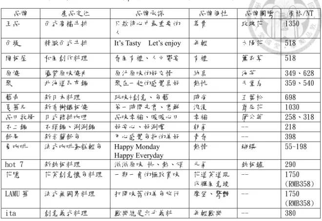 表 8：王品集團各品牌之定位（資料來源：王品集團，2014）  王品集團的創新經營模式，針對不同的品牌定位，依品牌特質與類別 屬性，以價格差異和風格設計，塑造出不同的情境氛圍，來滿足不同的消 費族群，如圖 9 所示。  情境氛圍   品牌定位品牌定位 - - 價位 價位 v.s 氛圍v.s 氛圍 高價 平價時尚尊貴 溫馨自在品牌 產品定位 品牌承諾 品牌個性  品牌圖騰  價格/NT 王品 西式高檔牛排 只款待心中最重要的人 尊貴 玫瑰花 1350 西堤 精緻西式牛排 It’s Tasty    Let’