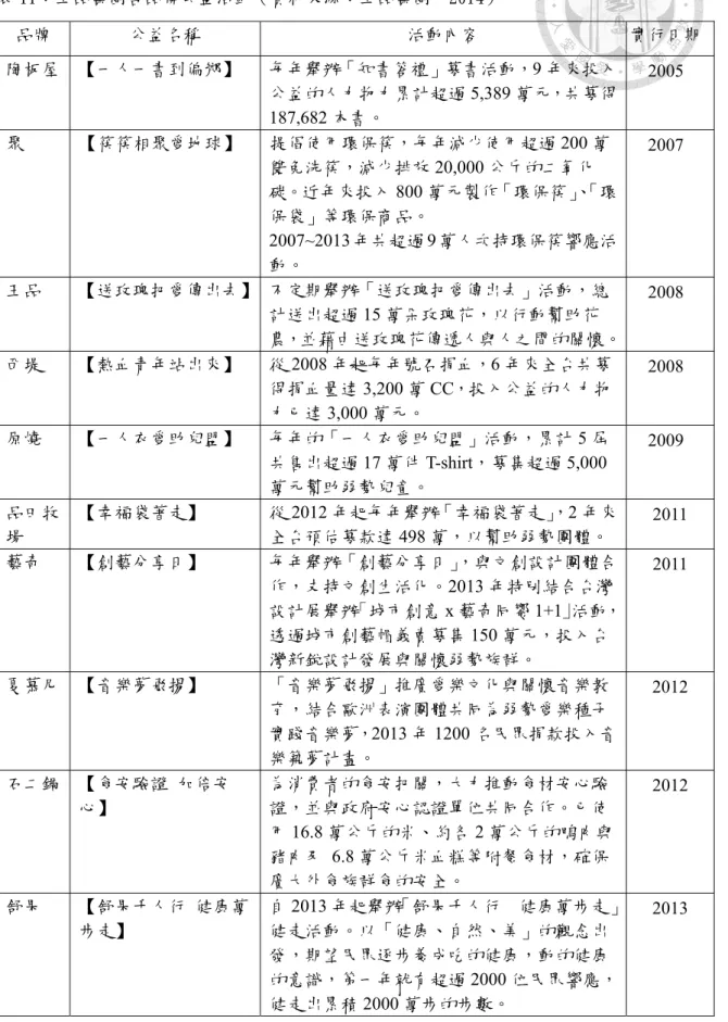 表 11：王品集團各品牌公益活動（資料來源：王品集團，2014） 品牌  公益名稱  活動內容  實行日期 陶板屋  【一人一書到偏鄉】  每年舉辦「知書答禮」募書活動，9 年來投入 公益的人力物力累計超過 5,389 萬元，共募得 187,682 本書。  2005  聚  【筷筷相聚愛地球】  提倡使用環保筷，每年減少使用超過 200 萬 雙免洗筷，減少排放 20,000 公斤的二氧化 碳。近年來投入 800 萬元製作「環保筷」 、 「環 保袋」等環保商品。  2007~2013 年共超過 9 萬人次持