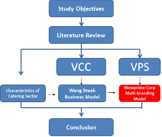 Figure 1    Study Structure (Source:Combined research for this paper)     