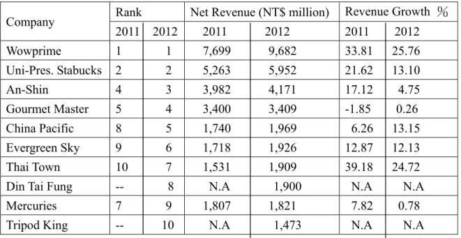 Table 2  The Ten Largest Taiwanese Food Companies (Source: Commerce  Development Research Institute) 