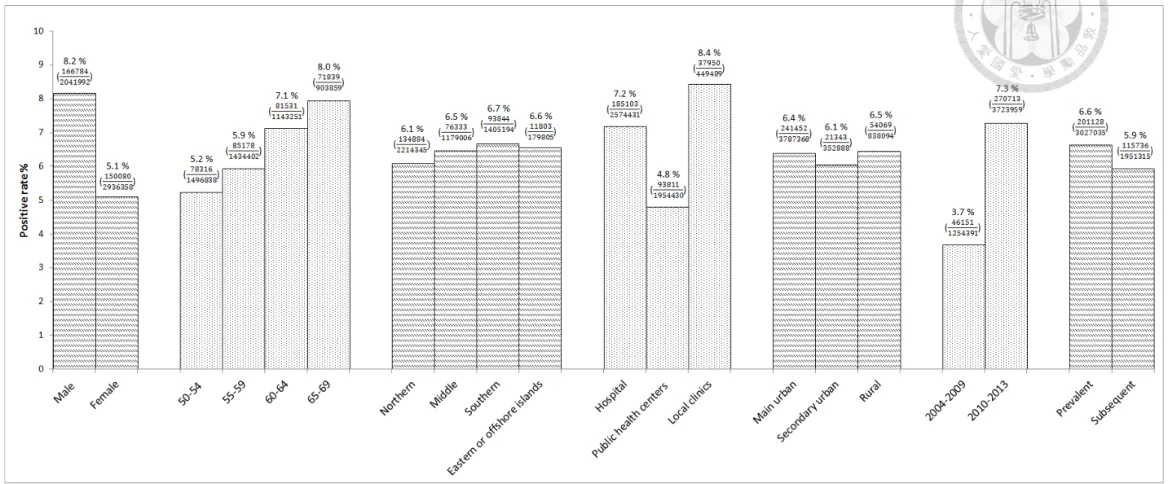 Figure 3-1. Demographics of screening participants in Taiwanese national CRC screening program from 2004 to 2013 