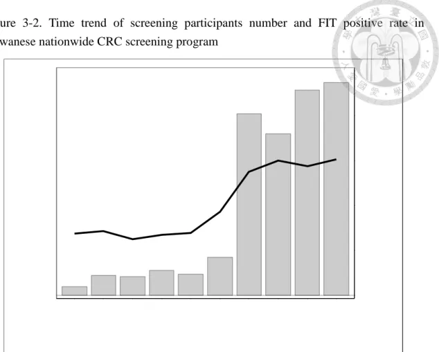 Figure 3-2.  Time trend of screening participants number and FIT positive rate in  Taiwanese nationwide CRC screening program 