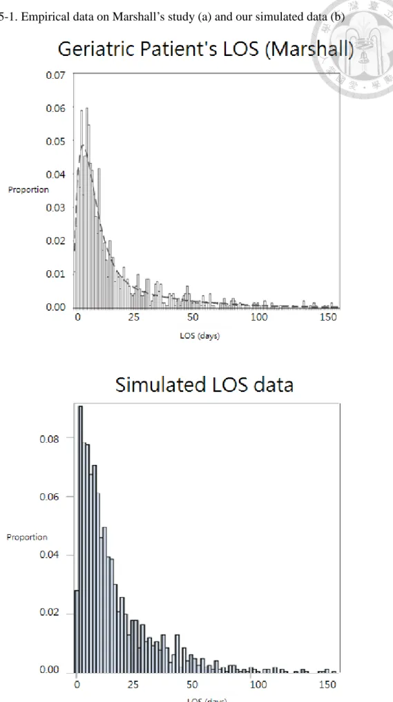 Figure 5-1. Empirical data on Marshall’s study (a) and our simulated data (b) 