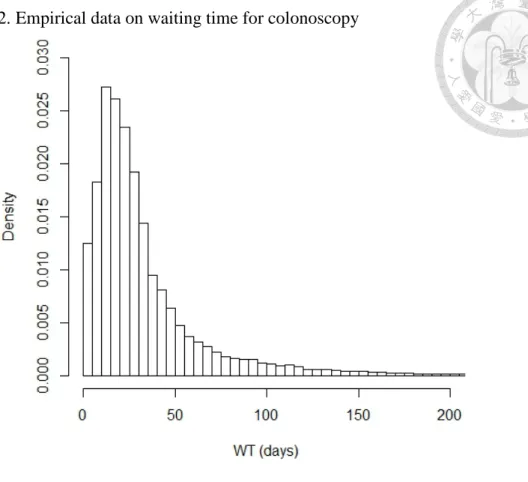 Figure 5-2. Empirical data on waiting time for colonoscopy 